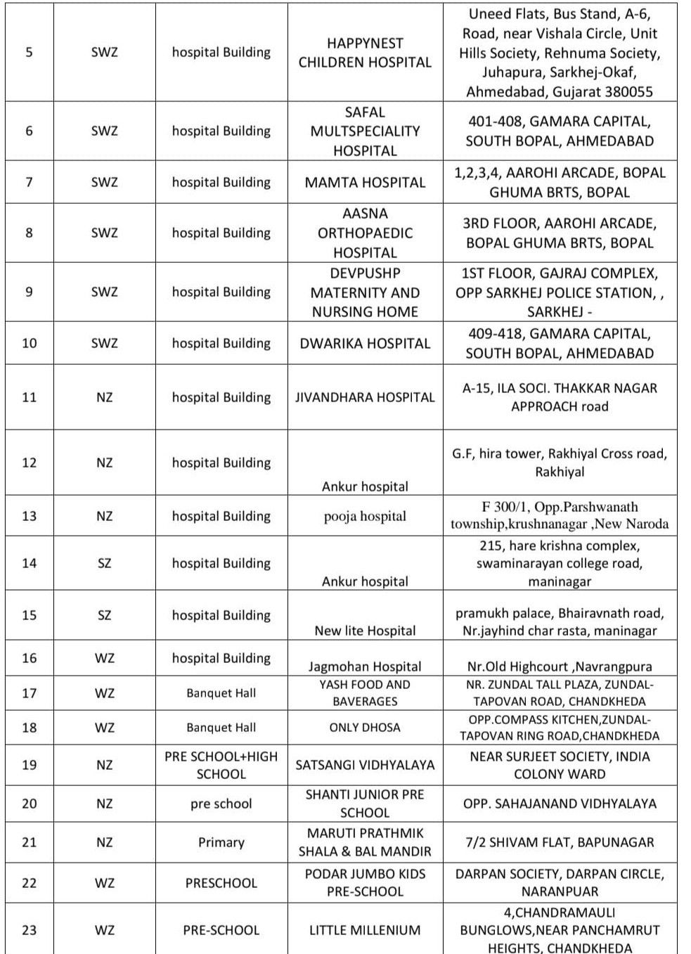 અમદાવાદમાં BU પરમિશન વગર ચાલતા હોસ્પિટલો-શાળાઓ સહિતના 28 એકમો સીલ, AMCની કાર્યવાહી 3 - image