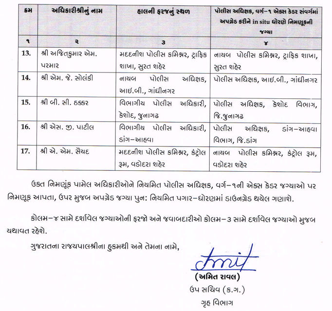 ગૃહ વિભાગનો નિર્ણય: ગુજરાતના DySP કક્ષાના 17 અધિકારીઓની SP રેન્કમાં બઢતી, જુઓ યાદી 3 - image