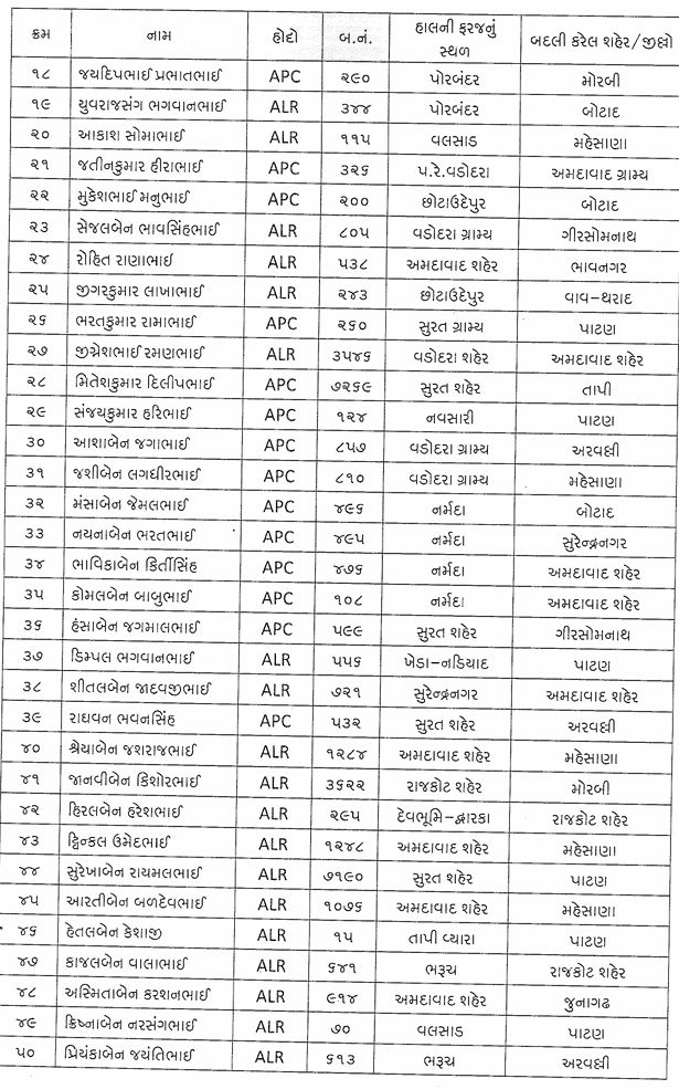 ગુજરાત પોલીસ બેડામાં મોટા ફેરફાર, 275 જેટલાં પોલીસ કર્મચારીની વિવિધ જિલ્લામાં બદલી 7 - image
