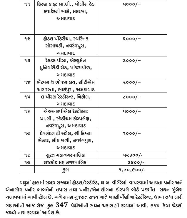ગુજરાતભરમાં 347 હોટલ-રેસ્ટોરન્ટમાં ફૂડ વિભાગના દરોડા, પનીરના ડિસ્પ્લે બોર્ડ વગર વેચાણ કરનારાઓને દંડ ફટકારાયો 3 - image