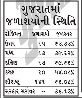 વરસાદ ખેંચાતા માઠા સમાચાર, ગુજરાતના 68 જળાશયો હજુ અડધા પણ નથી ભરાયા 2 - image