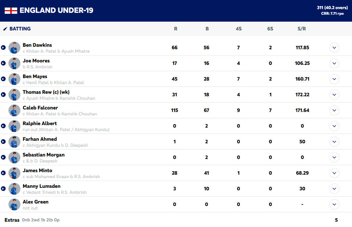 U19 वर्ल्ड कपमध्ये टीम इंडिया बनते चेम्पियन, फाइलन इंग्लँडने हरावले, कल्पनेची 175 रनी ઐतिहासिक इनिंग 3 - प्रतिमा