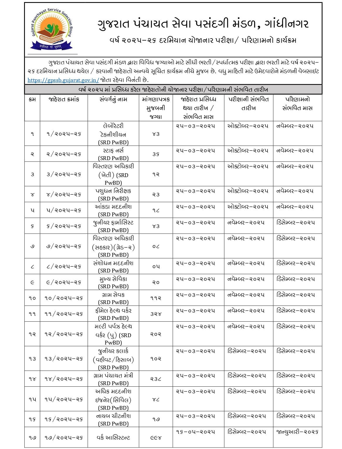 ગુજરાત પંચાયત સેવા પસંદગી મંડળ દ્વારા SRD PwBD વર્ગોની પરીક્ષા અને પરિણામોની તારીખો જાહેર 2 - image