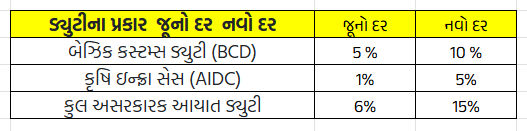 Explainer: સોનામાં રોકાણ કરવાનો આ યોગ્ય સમય છે? સમજો આયાત ડ્યુટીમાં વધારા પાછળનું સંપૂર્ણ ગણિત 2 - image