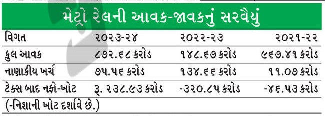 બે વર્ષની ખોટ બાદ આખરે અમદાવાદ મેટ્રો નફાના 'ટ્રેક' પર દોડી, રૂ. 239 કરોડનો નફો 3 - image