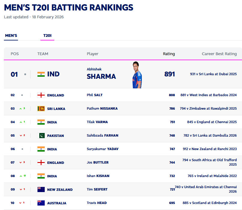 ICC ટી20 રેન્કિંગ: ઈશાન કિશનની ટોપ-10માં એન્ટ્રી, અભિષેક-વરુણ નંબર-1, ભારત સર્વશ્રેષ્ઠ ટીમ 3 - image