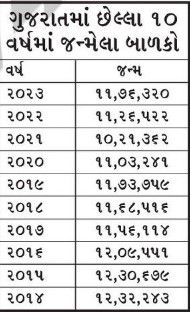 ગુજરાતમાં 1 વર્ષમાં 11.76 લાખ બાળકોનો જન્મ, પ્રતિ કલાકે જન્મતા બાળકોમાં 70 દીકરા, 64 દીકરી 3 - image