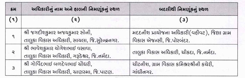 ગુજરાત પંચાયત વિભાગમાં વહીવટી ફેરફાર: 35 TDOની બદલી, જ્યારે વર્ગ-3ના 118 કર્મીઓને TDO તરીકે બઢતી 2 - image