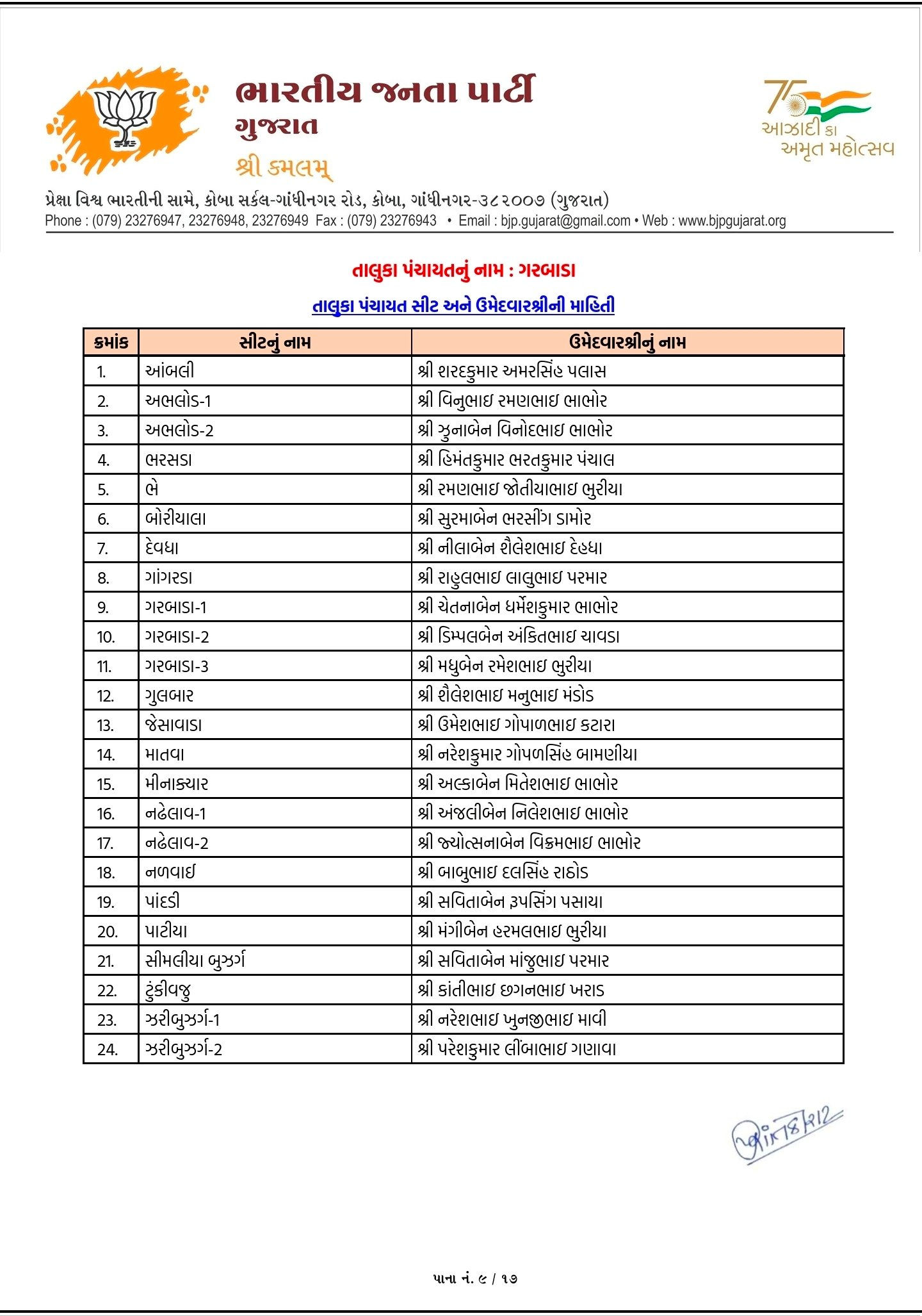 સ્થાનિક સ્વરાજ્યની ચૂંટણી: અમદાવાદ સહિત અનેક જિલ્લામાં ભાજપ ઉમેદવારના નામ જાહેર, જુઓ યાદી 91 - image