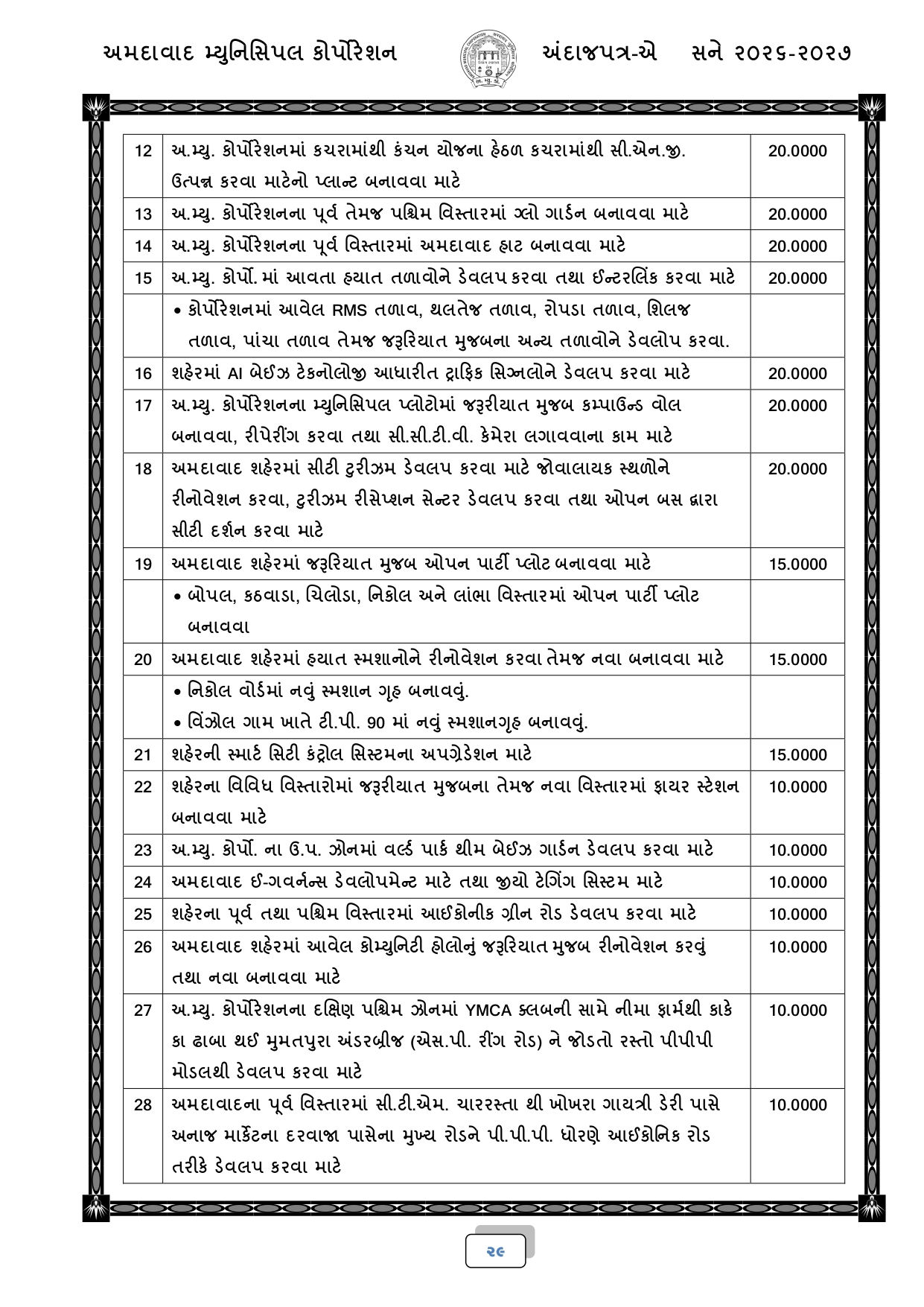 અમદાવાદ: AMCનું 18,518 કરોડ રૂપિયાનું બજેટ રજૂ, જાણો કયા વિસ્તારને શું મળ્યું? 27 - image