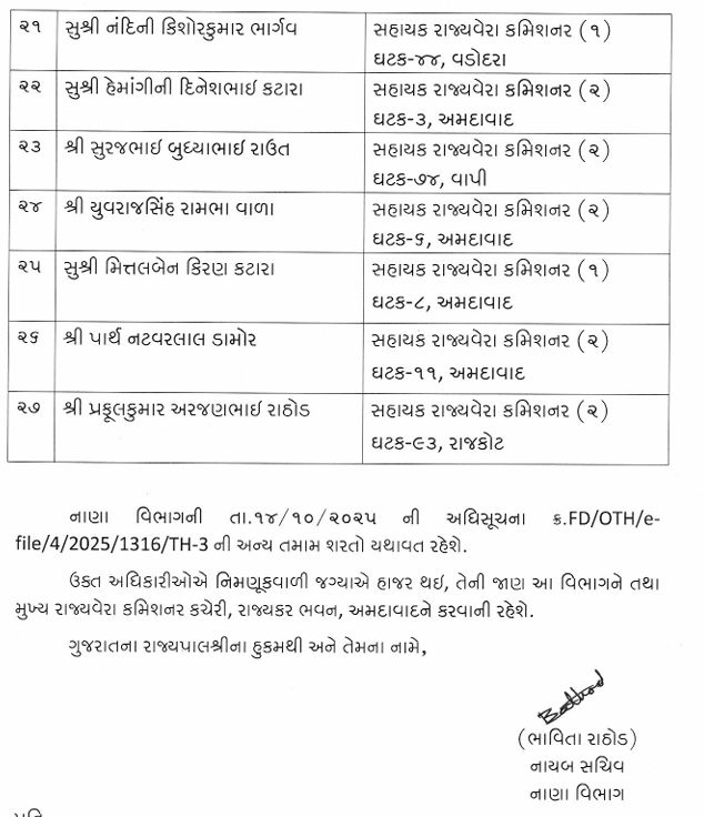 ગાંધીનગર: રાજ્ય નાણા વિભાગે 27 આસિસ્ટન્ટ ટેક્સ કમિશનરની કરી નિમણૂક, જુઓ યાદી 4 - image