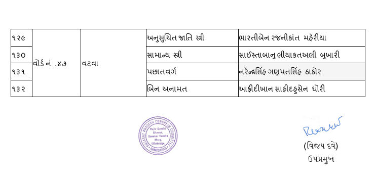 સ્થાનિક સ્વરાજની ચૂંટણી : કોંગ્રેસે મોડી રાતે અમદાવાદ મનપા માટે 132 ઉમેદવારો જાહેર કર્યા 7 - image
