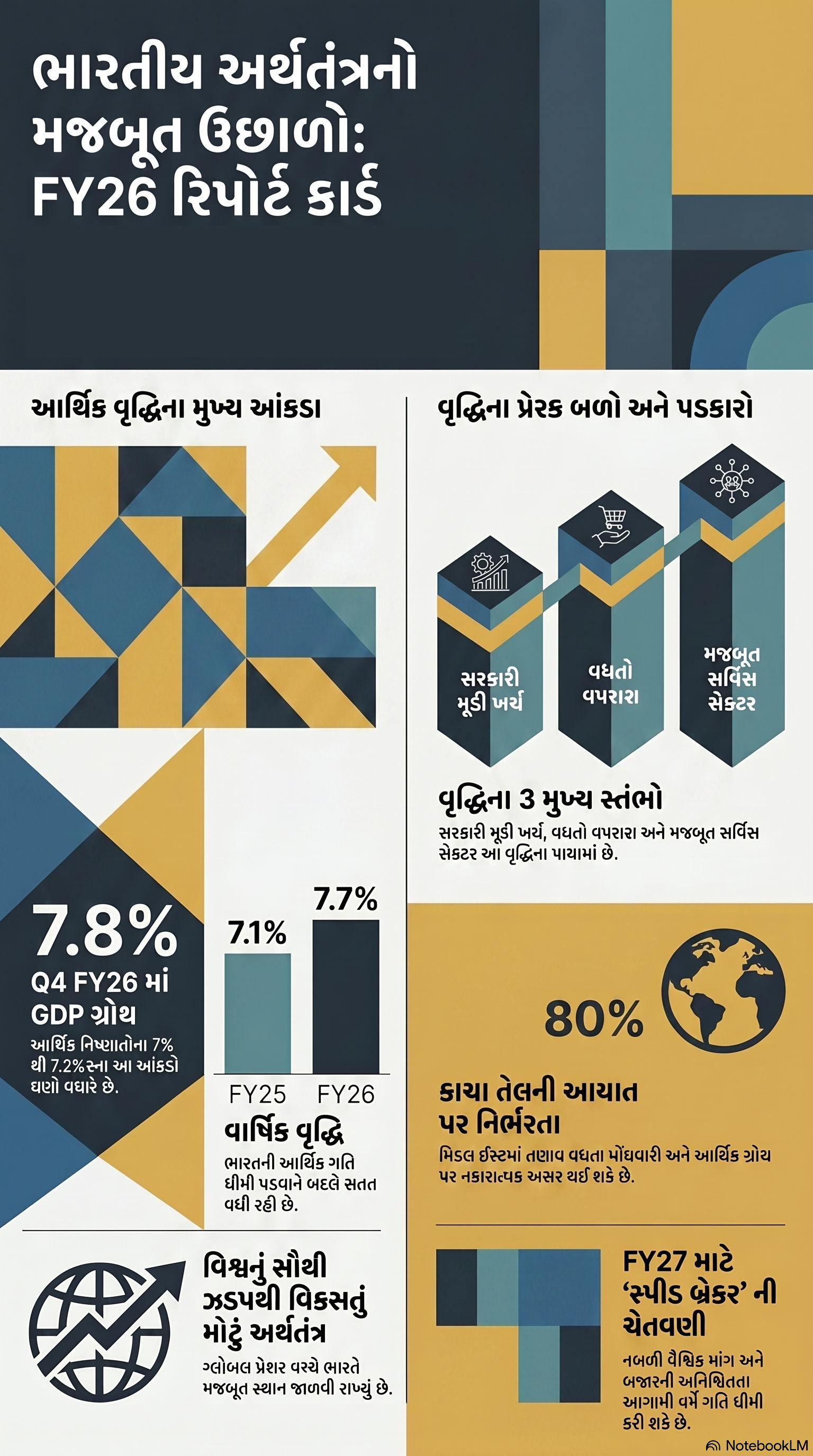 દુનિયા જોતી રહી ગઈ! સંકટ વચ્ચે Q4માં ભારતનો GDP ગ્રોથ રેટ 7.8 ટકા, જુઓ આખા વર્ષનું રિપોર્ટ કાર્ડ 2 - image