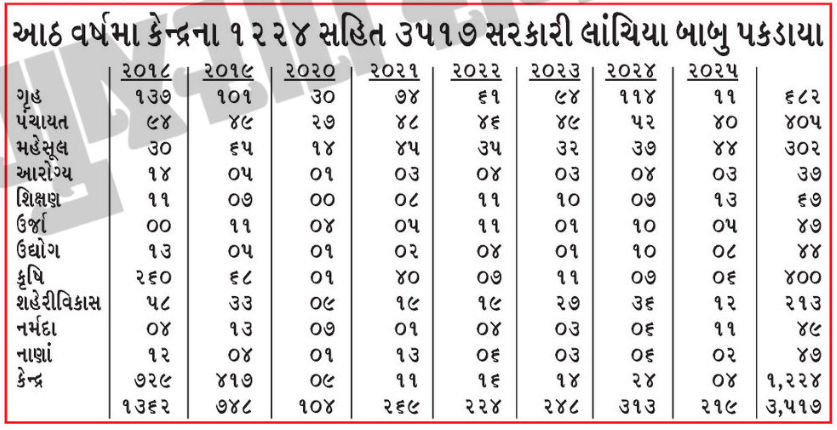 80,000 રૂપિયાની લાંચ લેનારા સ્ટેટ ઈન્ટેલિજન્સ બ્યુરોના અધિકારીના લૉકરમાંથી 52 લાખ મળ્યાં 2 - image