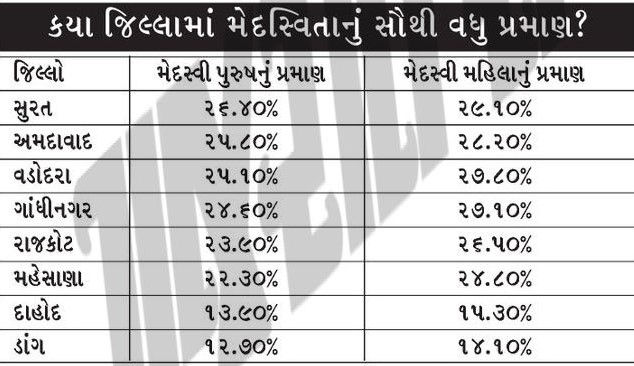 દર ચોથો ગુજરાતી મેદસ્વી, સુરત-અમદાવાદમાં સૌથી વધુ લોકો 'સ્થૂળ', જાણો શું છે કારણો 2 - image