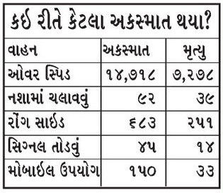 ઓવરસ્પીડને કારણે ગુજરાતમાં 1 વર્ષમાં 7278 લોકોના મોત, આ મામલે રાજ્ય દેશમાં 7મા સ્થાને 7 - image