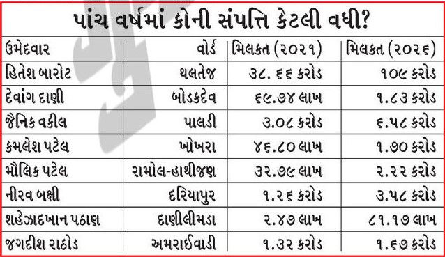 અમદાવાદ ચૂંટણી: 5 વર્ષમાં નેતાઓ થયા માલામાલ! રિપીટ ઉમેદવારોની સંપત્તિ 4 ગણી વધી, જુઓ લિસ્ટ 2 - image