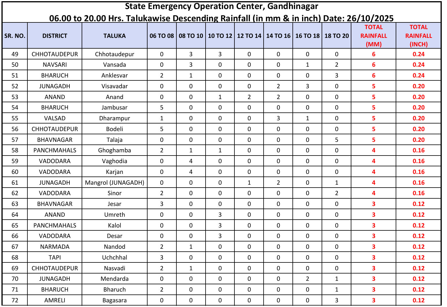 ખેડૂતોના માથે આભ ફાટ્યું! ગુજરાતના 93 તાલુકામાં માવઠું, નવસારીના જલાલપોર અને અમરેલીના જાફરાબાદમાં 2-2 ઇંચ 4 - image