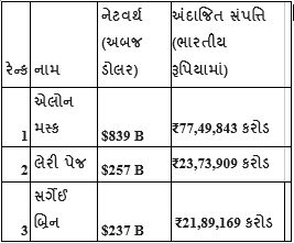 ભારતમાં એક વર્ષમાં 24 અબજપતિ વધ્યા, ફોર્બ્સની નવી યાદી જાહેર, જુઓ સૌથી વધુ ધનવાનોનું લિસ્ટ 3 - image