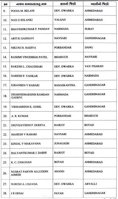 ગુજરાતના મહેસૂલ વિભાગમાં મોટો ફેરબદલ, 800 કર્મચારીઓને નાયબ મામલતદાર તરીકે બઢતી અને 80ની જિલ્લા ફેરબદલી 3 - image