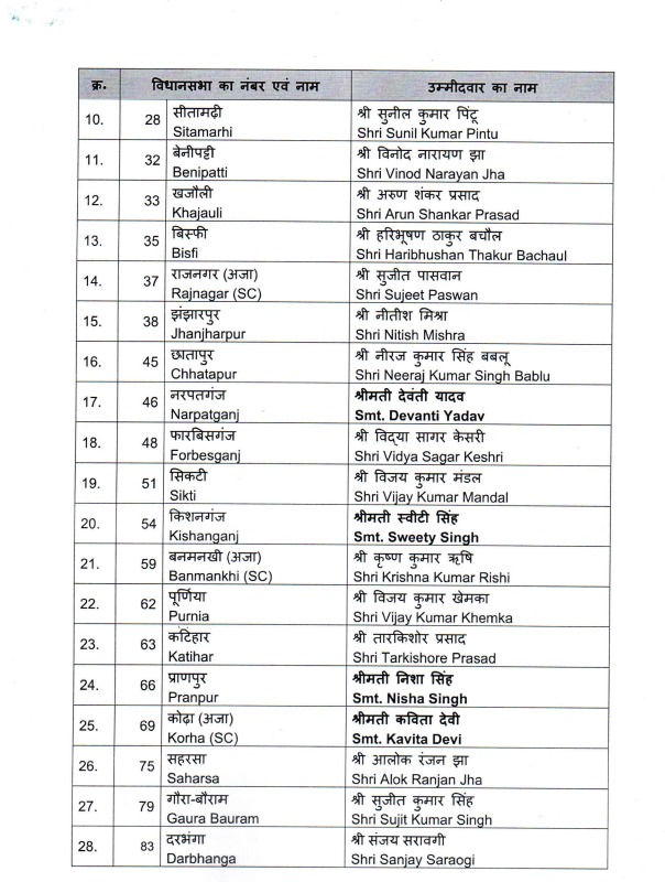 બિહાર ચૂંટણી: 71 ઉમેદવારોની ભાજપની પ્રથમ યાદી જાહેર, તારાપુરથી સમ્રાટ ચૌધરી મેદાનમાં 3 - image