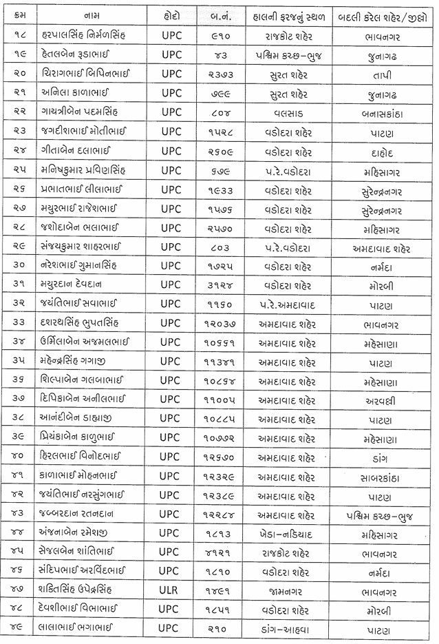 ગુજરાત પોલીસ બેડામાં મોટા ફેરફાર, 275 જેટલાં પોલીસ કર્મચારીની વિવિધ જિલ્લામાં બદલી 10 - image