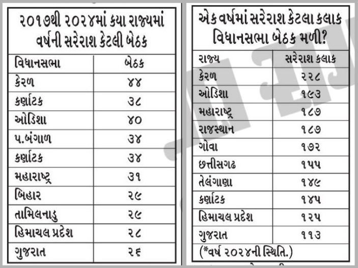 પગાર આખા વર્ષનો અને કામકાજ ફક્ત 22 દિવસ, બાકી આરામ, ગુજરાતના ધારાસભ્યો મૌજમાં! 2 - image