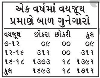 મોબાઈલ જોઈ-જોઈને 'પાકટ' બન્યા ગુજરાતનાં બાળકો! બાળ ગુનાખોરી વધી, 35 ટકા કેસ અમદાવાદ-સુરતના 2 - image