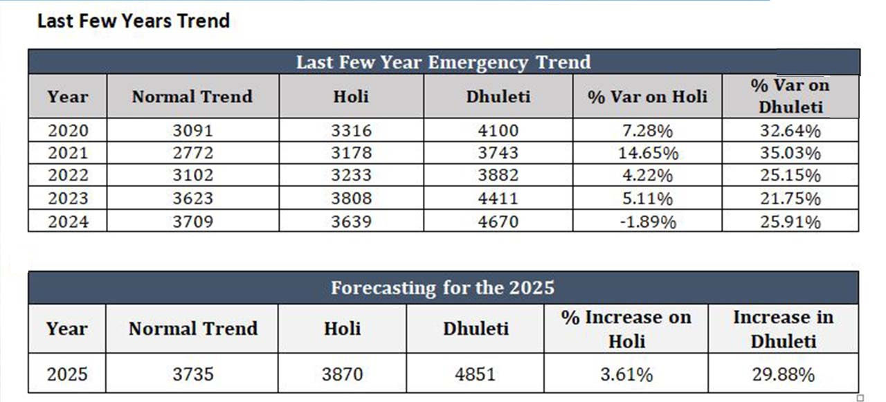 હોળી-ધૂળેટી પર્વ પર 108 ઈમરજન્સી સેવા રહેશે સજ્જ, અકસ્માત સહિતની ઘટનામાં થતો હોય છે વધારો 2 - image