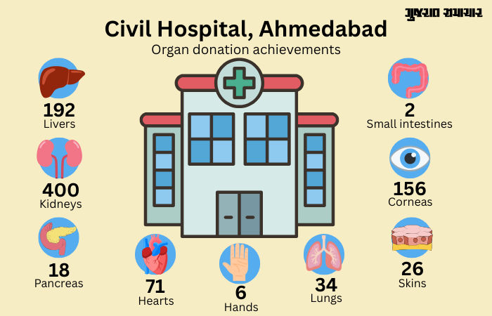 Organ donations at Ahmedabad Civil Hospital touch 219, kidney donations reach 400 mark