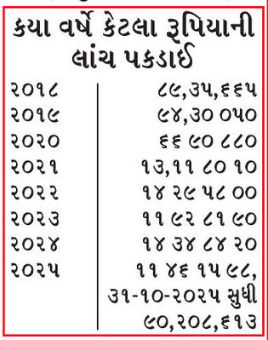 આ કેવું ભ્રષ્ટાચારમુક્ત ગુજરાત? લાંચિયા અધિકારીઓએ 9 કરોડ રૂપિયાની લાંચ લીધી 4 - image