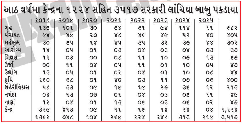આ કેવું ભ્રષ્ટાચારમુક્ત ગુજરાત? લાંચિયા અધિકારીઓએ 9 કરોડ રૂપિયાની લાંચ લીધી 2 - image
