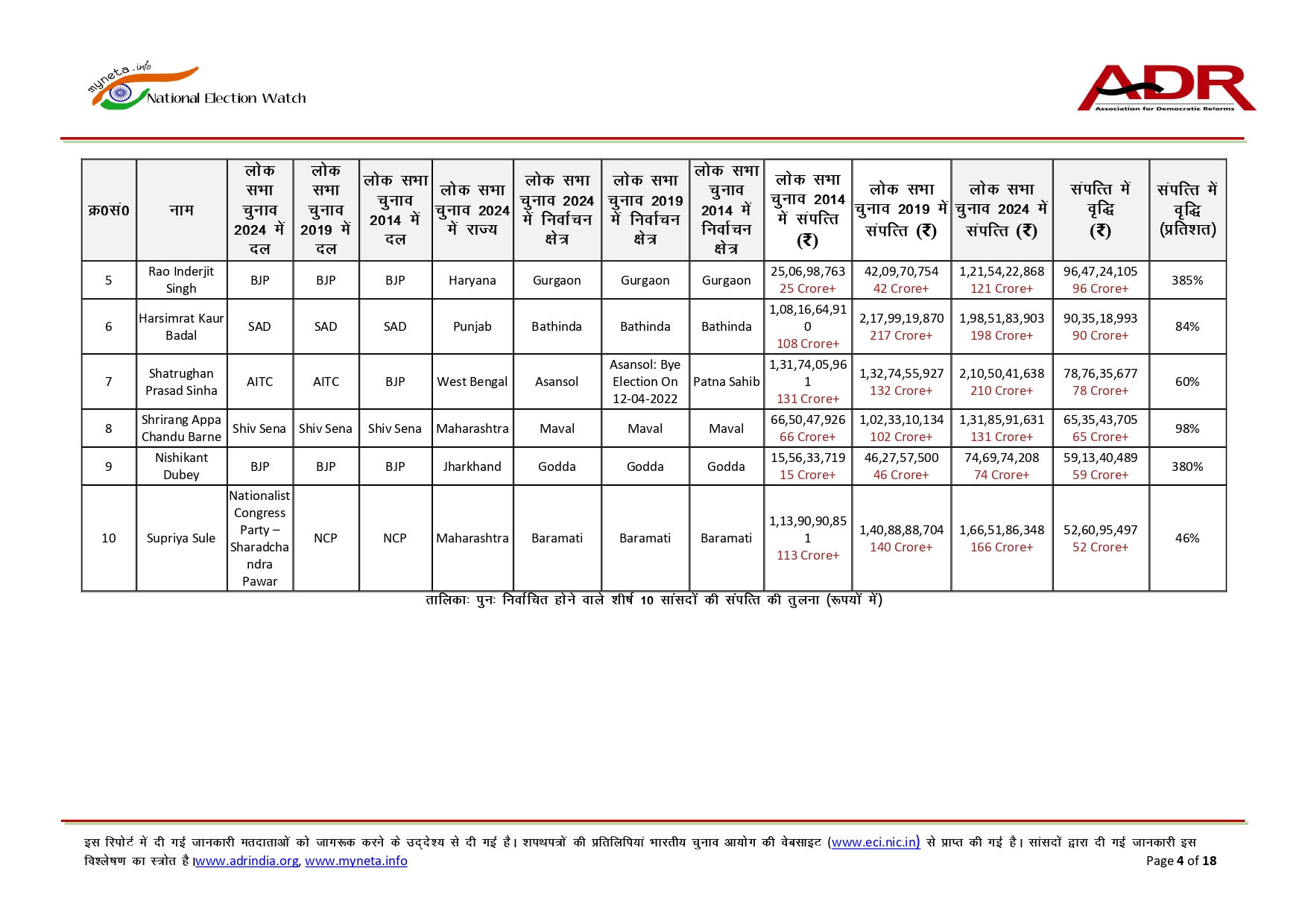 10 વર્ષમાં ફરી ચૂંટાયેલા સાંસદોની સંપત્તિમાં 110%નો ઉછાળો, ADR રિપોર્ટમાં થયો મોટો ખુલાસો 4 - image