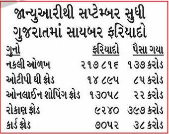 ગુજરાતમાં 9 મહિનામાં સાયબર ફ્રોડના 1.42 લાખ ફોન કોલ! 72 હજાર લોકોના રૂ.678 કરોડ ચાંઉ 2 - image