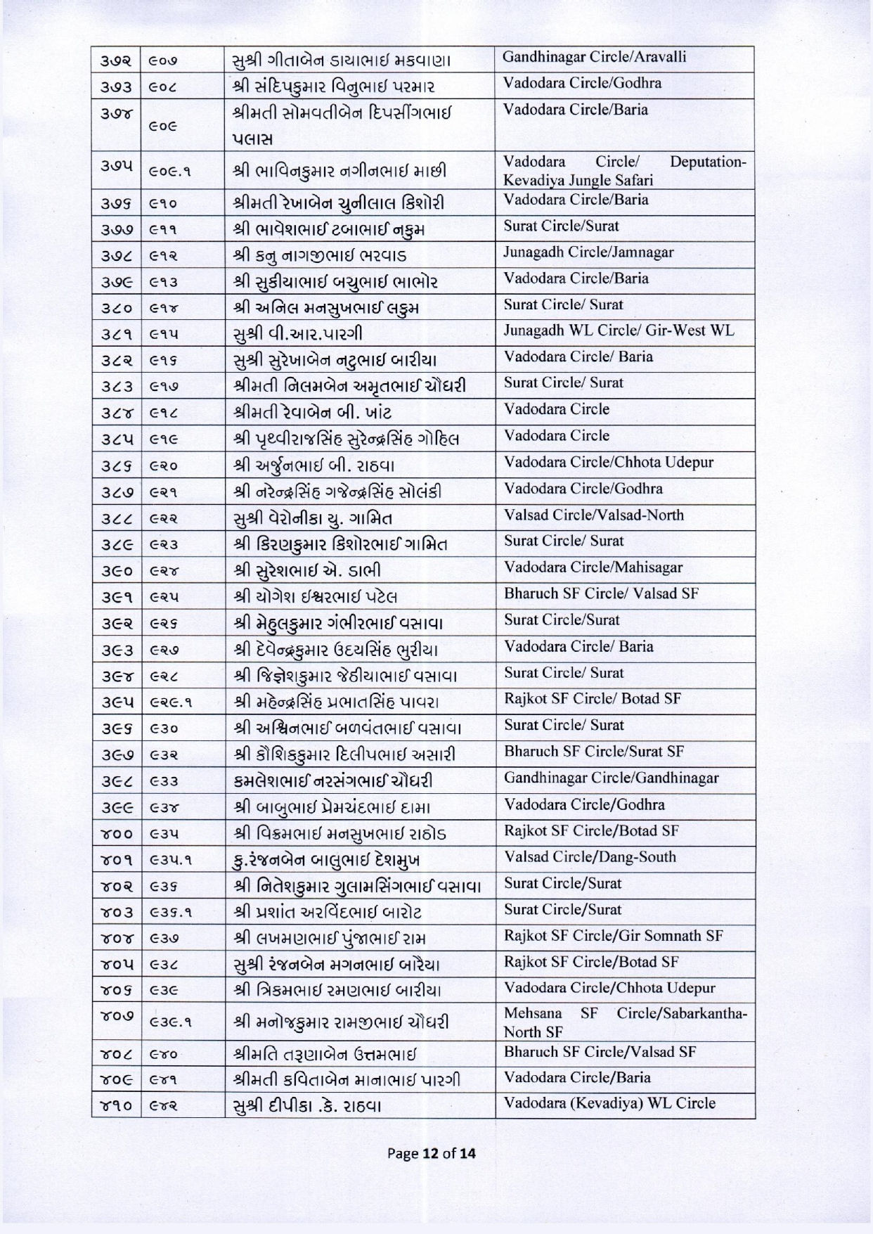 નવા વર્ષે વન વિભાગના કર્મચારીઓ માટે ખુશખબર, 425 વનરક્ષકની વનપાલ તરીકે બઢતી, જુઓ યાદી 13 - image
