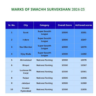 સુરતને સ્વચ્છતા સર્વેમાં 12500 માંથી 12151 ગુણ મળ્યા, સુરત દેશમાં સત્તાવાર જાહેરાત | સુરાટને સ્વચ્છ સર્વેશન સુરત દેશમાં પ્રથમ સ્થાને છે તે 12500 માંથી 12151 ગુણ મળ્યાં છે