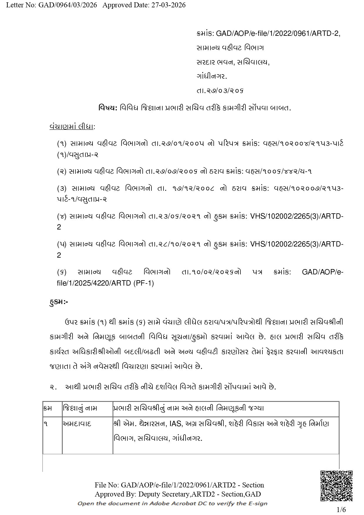 ગુજરાત વહીવટી તંત્રમાં મોટા ફેરફાર: IAS, GAS અને મહેસૂલ વિભાગમાં મોટાપાયે બદલી-બઢતી 11 - image