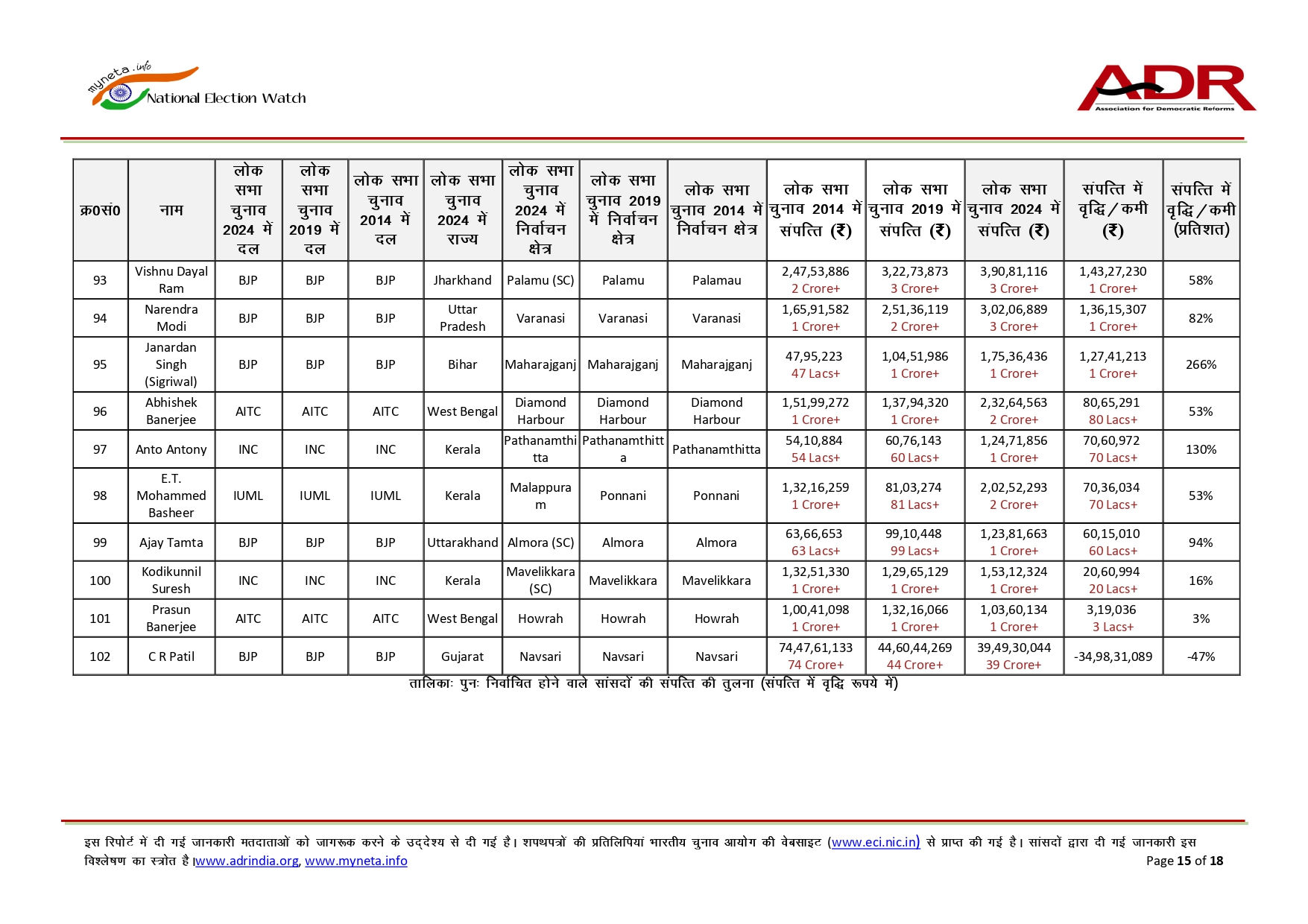 10 વર્ષમાં ફરી ચૂંટાયેલા સાંસદોની સંપત્તિમાં 110%નો ઉછાળો, ADR રિપોર્ટમાં થયો મોટો ખુલાસો 15 - image