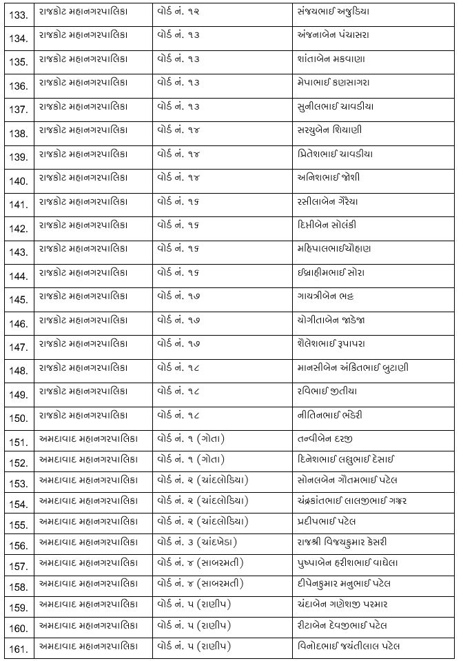 સ્થાનિક સ્વરાજ્યની ચૂંટણી: કોંગ્રેસની પ્રથમ યાદી જાહેર, 7 મનપા માટે 243 ઉમેદવારોને ટિકિટ, નયનાબા જાડેજા મેદાનમાં 7 - image