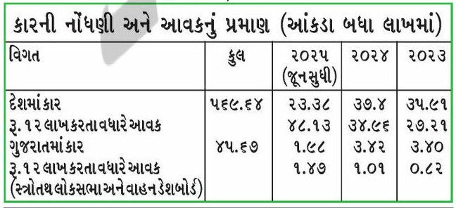 સમજણ સિવાયના આંકડા: ગુજરાત 12 લાખમાં 1.47 લાખ લોકોની આવક, પરંતુ રસ્તા પર ટ્રેનો 45 લાખ | ગુજરાત કર વિસંગતતા કાર વિ આવક