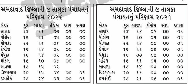 અમદાવાદની પાલિકા-પંચાયતોમાં તો કોંગ્રેસ અપક્ષથી પણ પાછળ! સાણંદમાં AAPની એન્ટ્રી; જાણો ગણિત 2 - image