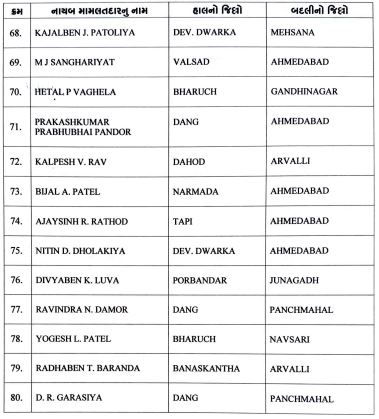 ગુજરાતના મહેસૂલ વિભાગમાં મોટો ફેરબદલ, 800 કર્મચારીઓને નાયબ મામલતદાર તરીકે બઢતી અને 80ની જિલ્લા ફેરબદલી 6 - image
