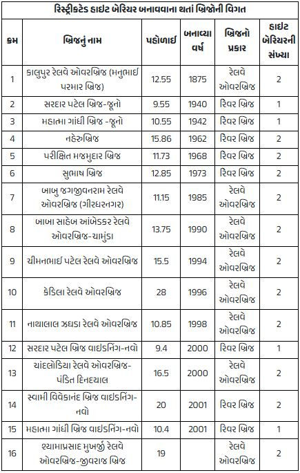 અમદાવાદ: 16 બ્રિજ પર ભારે વાહનોને 'નો-એન્ટ્રી', પ્રતિબંધના બોર્ડ લગાવવાના શરૂ, હાઈટ બેરિયર્સનો સામાન પહોંચ્યો 2 - image