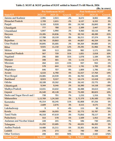 સરકારી તિજોરી ટેક્સના રૂપિયાથી છલકાઈ, માર્ચ મહિનામાં રેકોર્ડ બ્રેક GST કલેક્શન; ગુજરાતમાં 10 ટકાનો ઉછાળો 2 - image