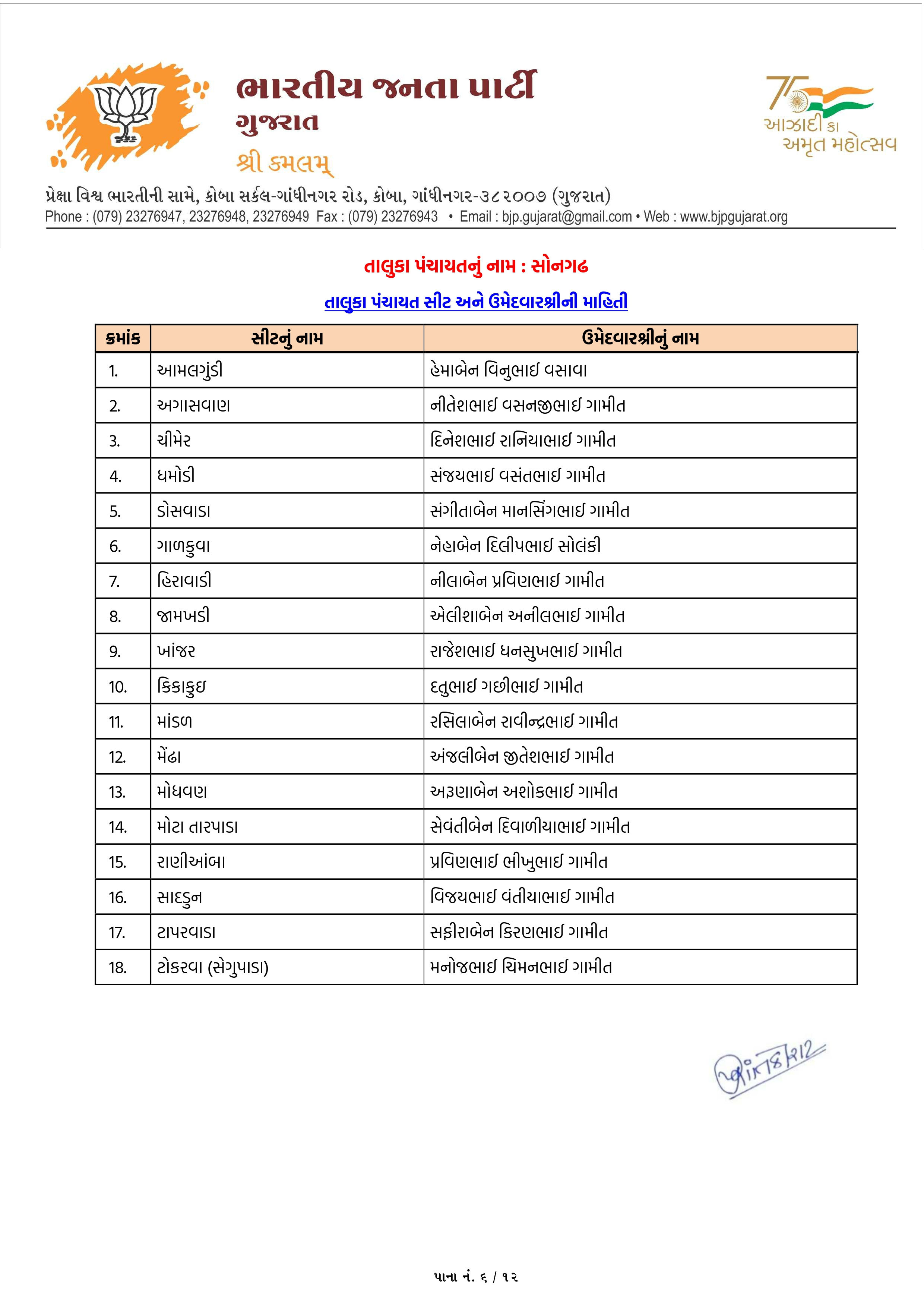 સ્થાનિક સ્વરાજ્યની ચૂંટણી: અમદાવાદ સહિત અનેક જિલ્લામાં ભાજપ ઉમેદવારના નામ જાહેર, જુઓ યાદી 62 - image