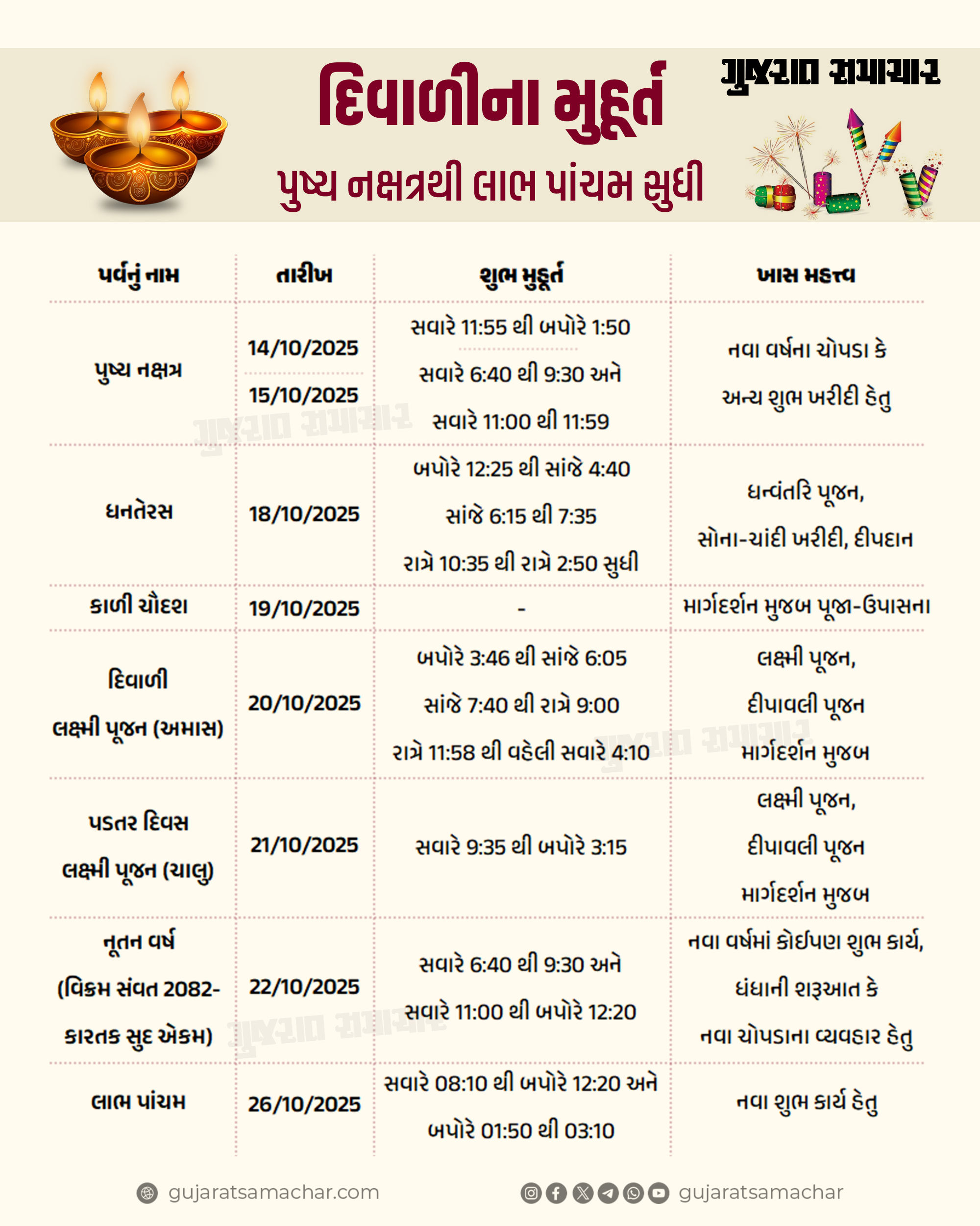 દિવાળી 2025: જાણો પુષ્ય નક્ષત્રથી લાભ પાંચમ સુધીના શ્રેષ્ઠ મુહૂર્તોની યાદી, એકેય શુભ મુહૂર્ત ચૂકશો નહીં! 2 - image