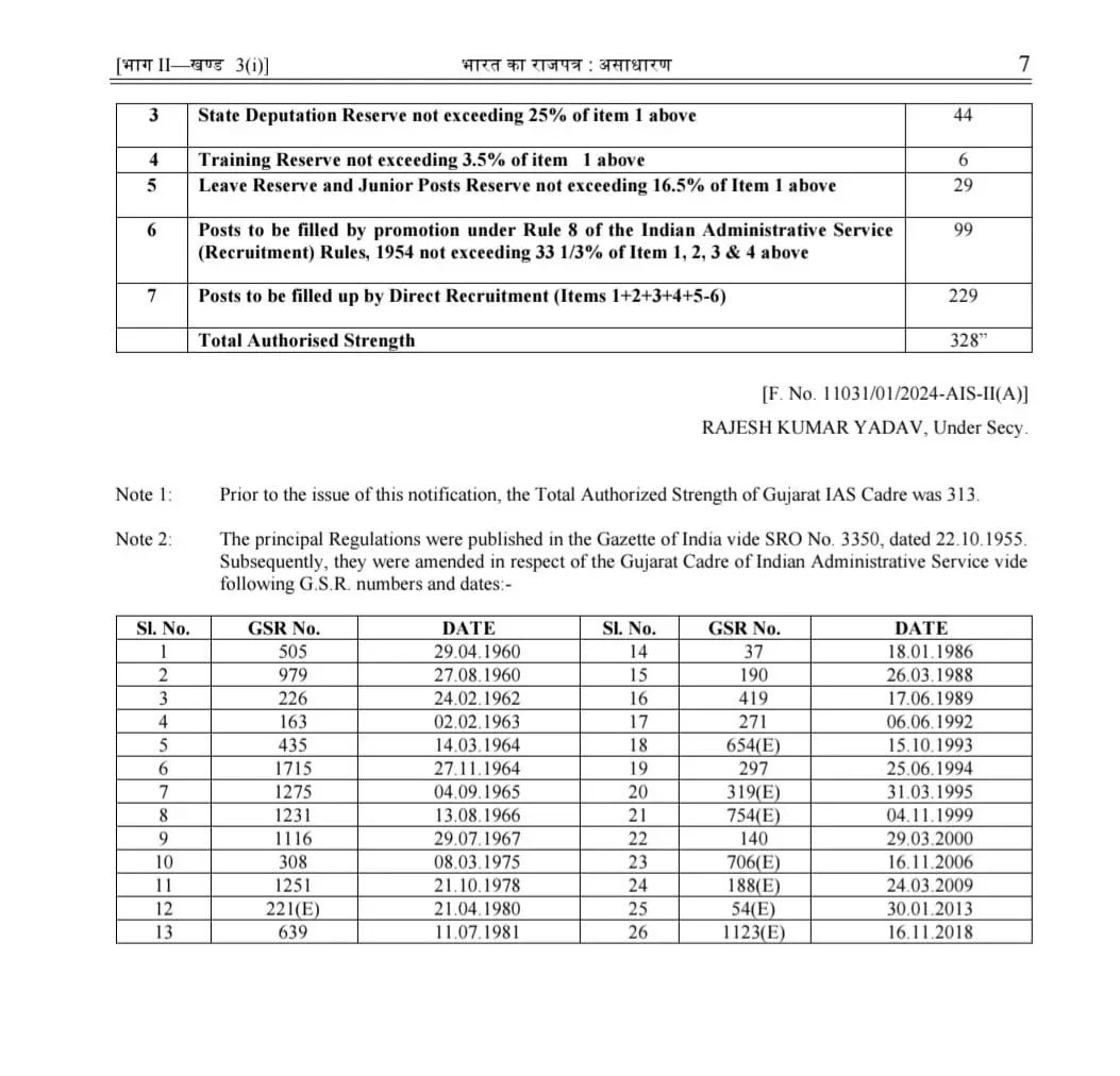 ગુજરાતમાં IAS અધિકારીઓની જગ્યા 313થી વધારીને 328 કરાઈ, કેન્દ્ર સરકારનું નોટિફિકેશન 4 - image