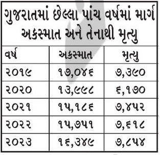 ઓવરસ્પીડને કારણે ગુજરાતમાં 1 વર્ષમાં 7278 લોકોના મોત, આ મામલે રાજ્ય દેશમાં 7મા સ્થાને 5 - image