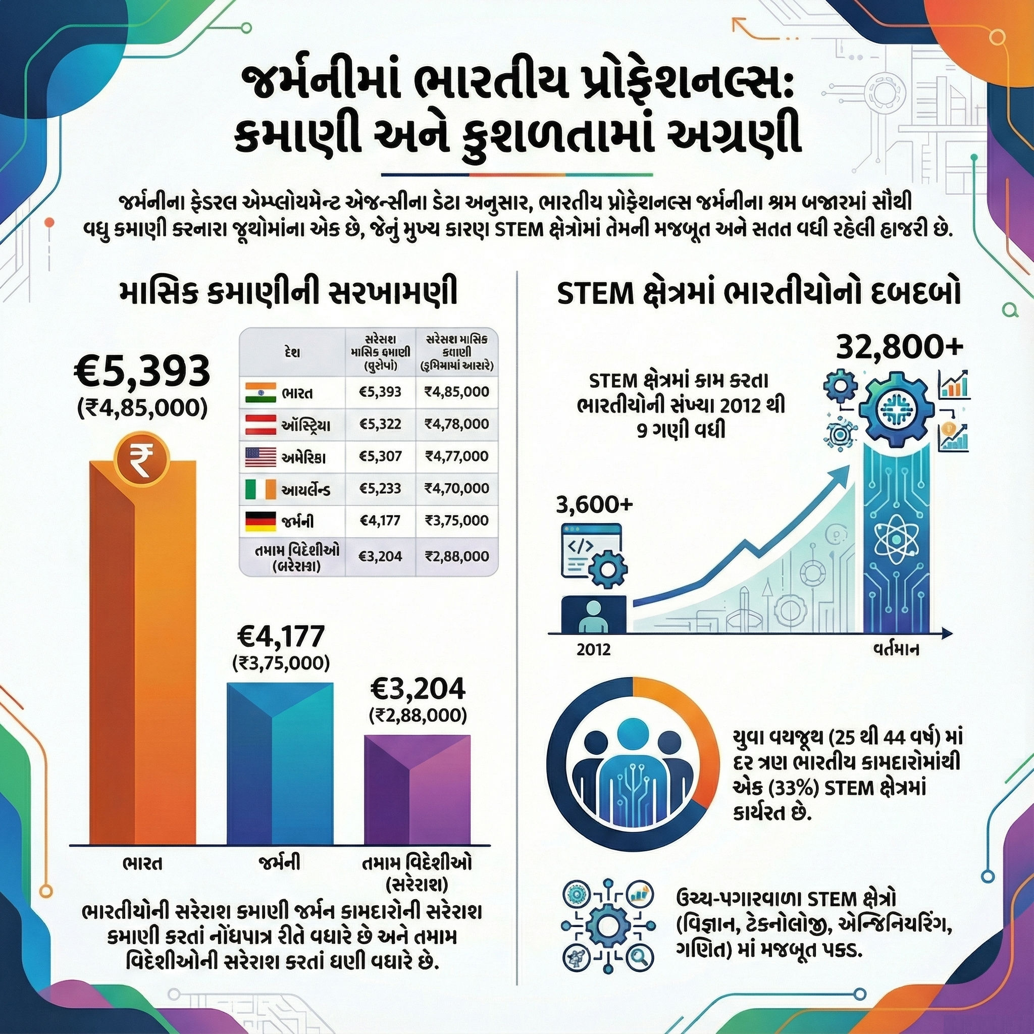 જર્મનીના અર્થતંત્રમાં પણ ભારતીય પ્રોફેશનલ્સનો દબદબો; અમેરિકન, આયરિશ અને જર્મનો પણ સરેરાશ પગારમાં પાછળ 2 - image