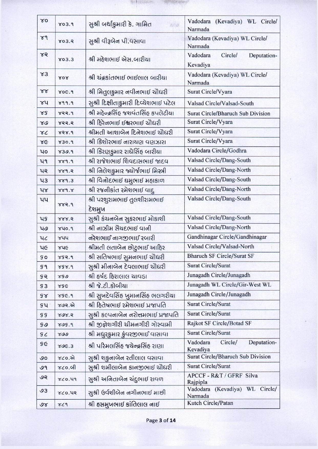 નવા વર્ષે વન વિભાગના કર્મચારીઓ માટે ખુશખબર, 425 વનરક્ષકની વનપાલ તરીકે બઢતી, જુઓ યાદી 4 - image